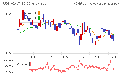 サンドラッグチャート