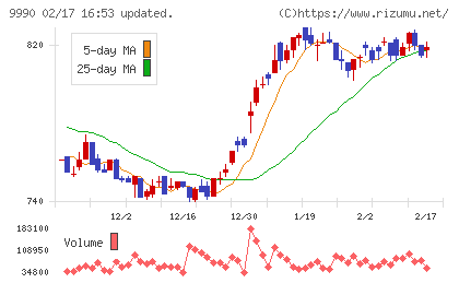 サックスバー ホールディングスチャート