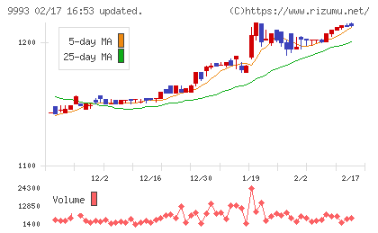 ヤマザワチャート