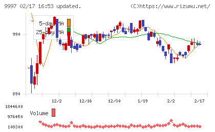 ベルーナチャート