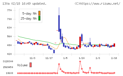 Ｖｅｒｉｔａｓ　Ｉｎ　Ｓｉｌｉｃｏチャート