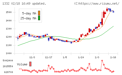 ニッスイチャート