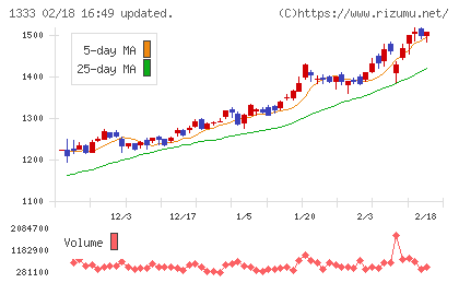 マルハニチロチャート