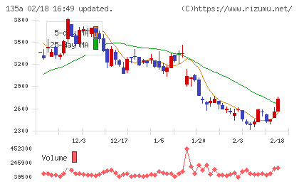 ＶＲＡＩＮ　Ｓｏｌｕｔｉｏｎチャート
