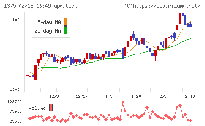 ユキグニファクトリーチャート