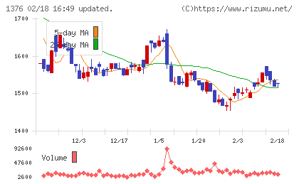 カネコ種苗チャート