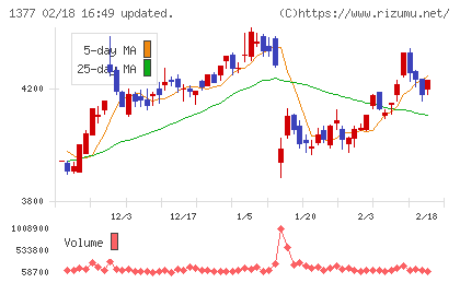 サカタのタネチャート