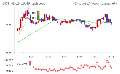 ホクトチャート
