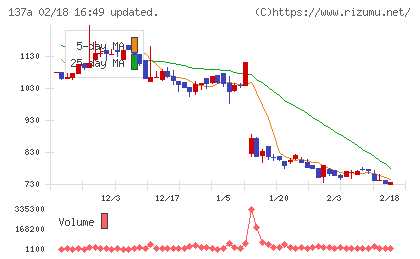 Ｃｏｃｏｌｉｖｅチャート