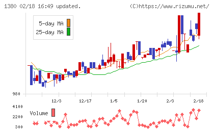 秋川牧園チャート
