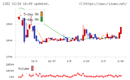 ホーブチャート
