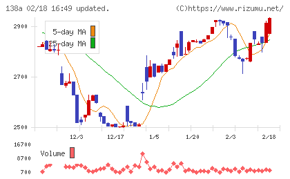 光フードサービスチャート
