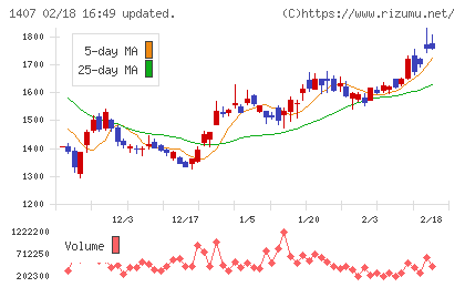 ウエストホールディングスチャート