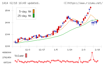 ショーボンドホールディングスチャート