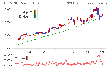 ミライト・ワンチャート