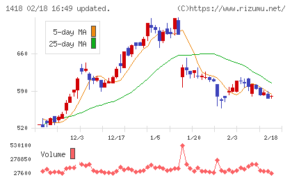 インターライフホールディングスチャート