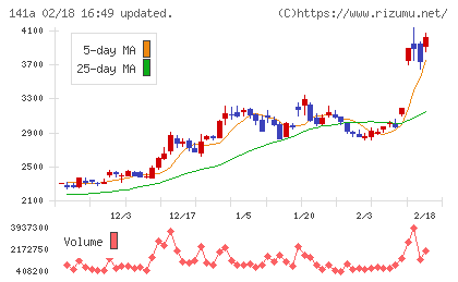 トライアルホールディングスチャート