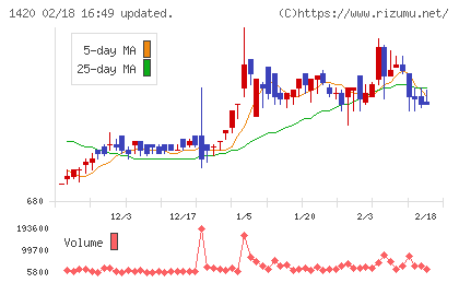 サンヨーホームズチャート