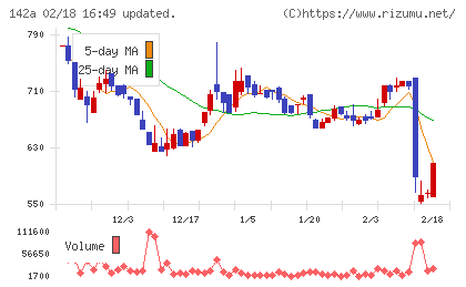ジンジブチャート