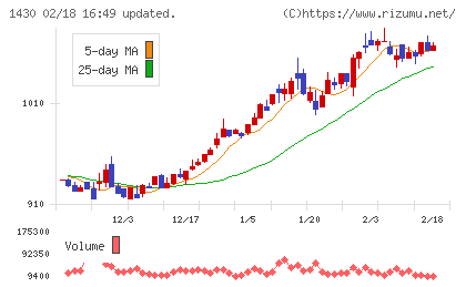 ファーストコーポレーションチャート