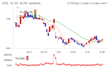 Ｌｉｂ　Ｗｏｒｋチャート