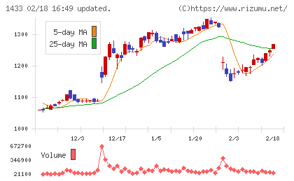 ベステラチャート