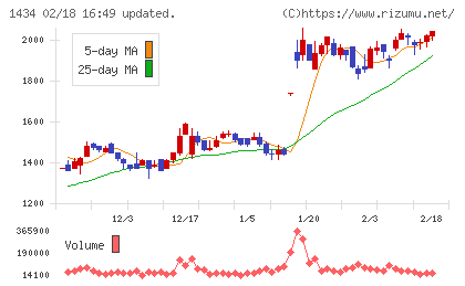 ＪＥＳＣＯホールディングスチャート