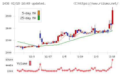 グリーンエナジー＆カンパニーチャート