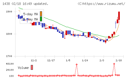 岐阜造園チャート