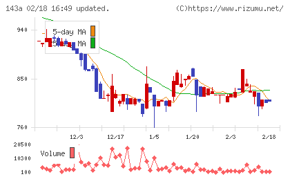 イシンチャート