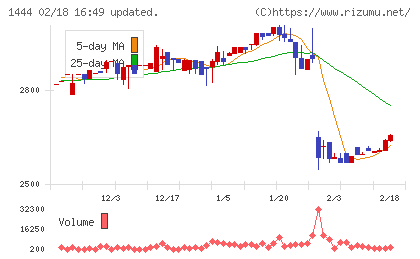 ニッソウチャート