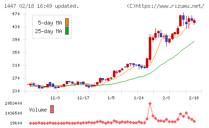 ＳＡＡＦホールディングスチャート