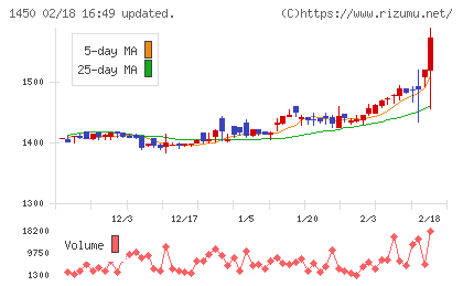 ＴＡＮＡＫＥＮチャート