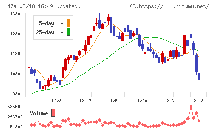 ソラコムチャート
