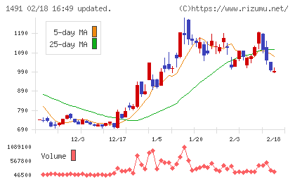中外鉱業チャート