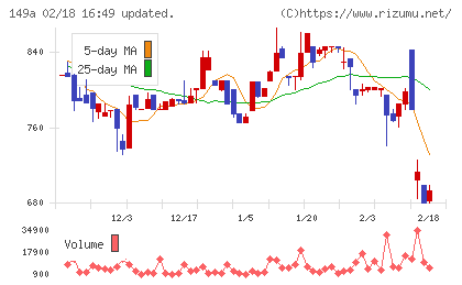 シンカチャート