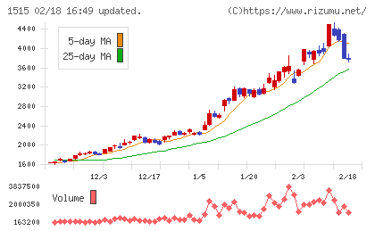 日鉄鉱業チャート