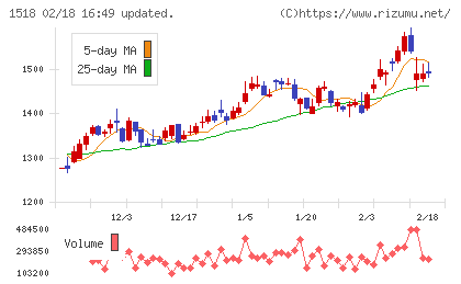 三井松島ホールディングスチャート
