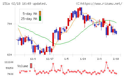 ダイブチャート