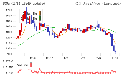 情報戦略テクノロジーチャート