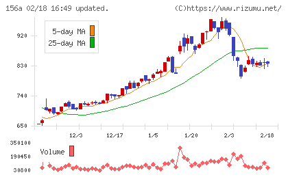 マテリアルグループチャート