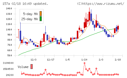 グリーンモンスターチャート