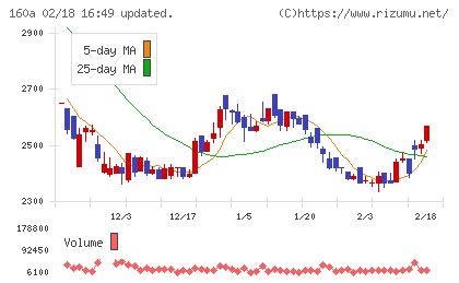 アズパートナーズチャート