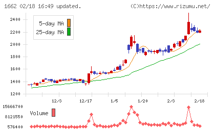 石油資源開発チャート