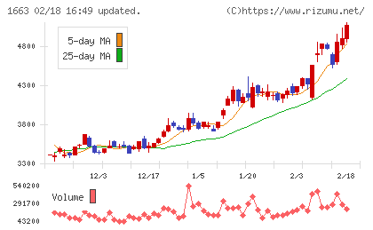 Ｋ＆Ｏエナジーグループチャート