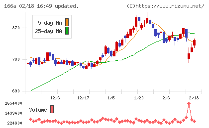 タスキホールディングスチャート