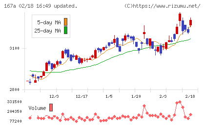 リョーサン菱洋ホールディングスチャート