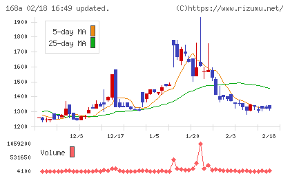 イタミアートチャート