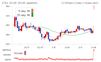 ＳＤＳホールディングスチャート