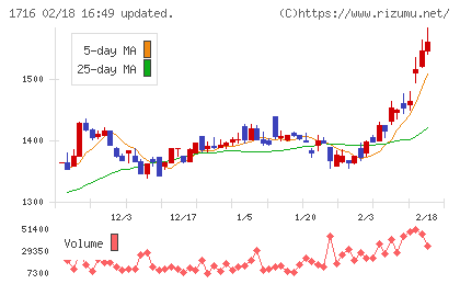 第一カッター興業チャート